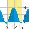 Snow Point tide chart for Monday, February 1, 2021