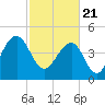 Snow Point tide chart for Sunday, February 21, 2021
