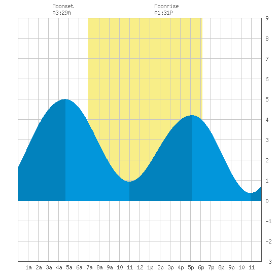 Snow Point tide chart for Monday, February 22, 2021