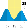Snow Point tide chart for Tuesday, February 23, 2021