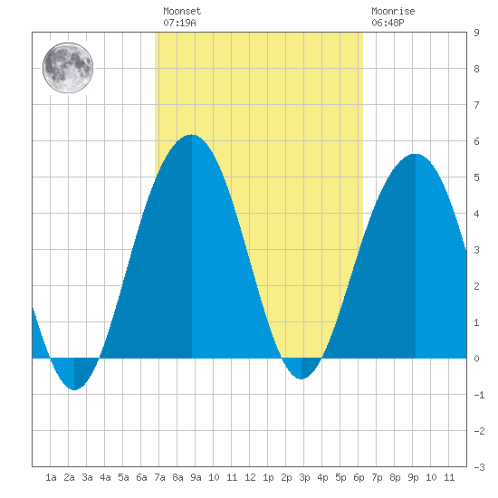 Snow Point tide chart for Saturday, February 27, 2021
