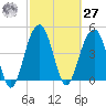 Snow Point tide chart for Saturday, February 27, 2021
