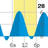 Snow Point tide chart for Sunday, February 28, 2021