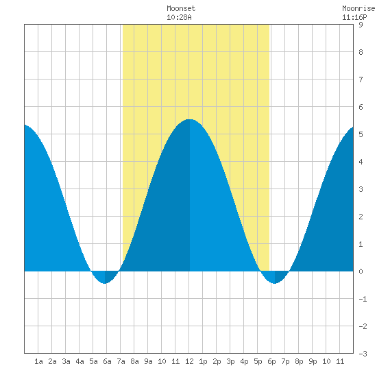 Snow Point tide chart for Tuesday, February 2, 2021