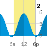 Snow Point tide chart for Tuesday, February 2, 2021