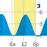 Snow Point tide chart for Wednesday, February 3, 2021