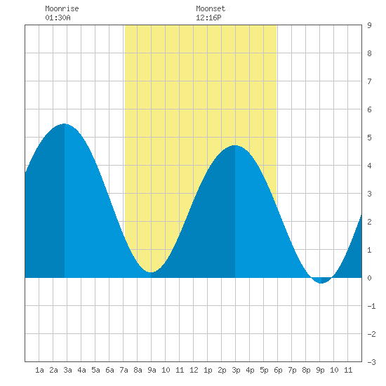 Snow Point tide chart for Friday, February 5, 2021