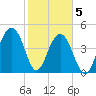 Snow Point tide chart for Friday, February 5, 2021