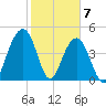 Snow Point tide chart for Sunday, February 7, 2021