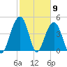 Snow Point tide chart for Tuesday, February 9, 2021