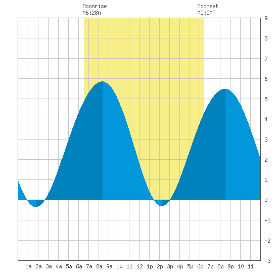 Snow Point tide chart for Friday, March 12, 2021