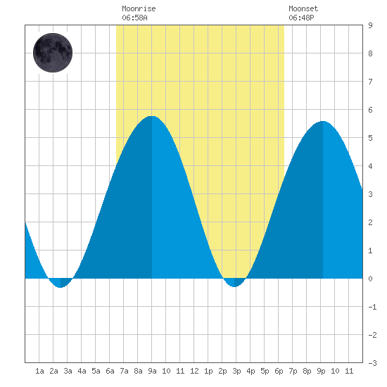 Snow Point tide chart for Saturday, March 13, 2021