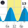 Snow Point tide chart for Saturday, March 13, 2021