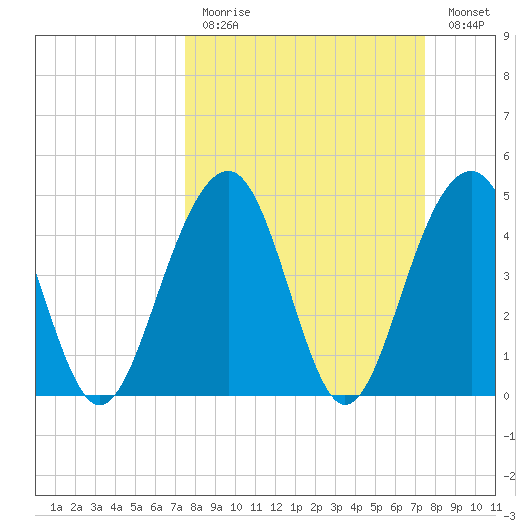 Snow Point tide chart for Sunday, March 14, 2021