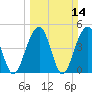Snow Point tide chart for Sunday, March 14, 2021