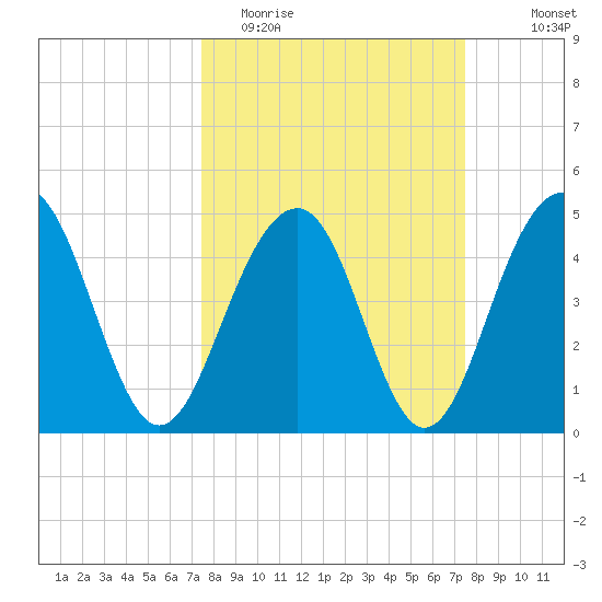 Snow Point tide chart for Tuesday, March 16, 2021