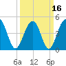 Snow Point tide chart for Tuesday, March 16, 2021