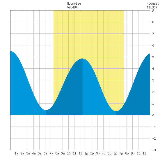 Snow Point tide chart for Wednesday, March 17, 2021