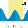 Snow Point tide chart for Thursday, March 18, 2021