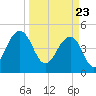Snow Point tide chart for Tuesday, March 23, 2021