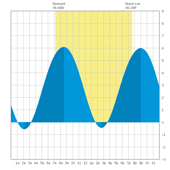 Snow Point tide chart for Saturday, March 27, 2021