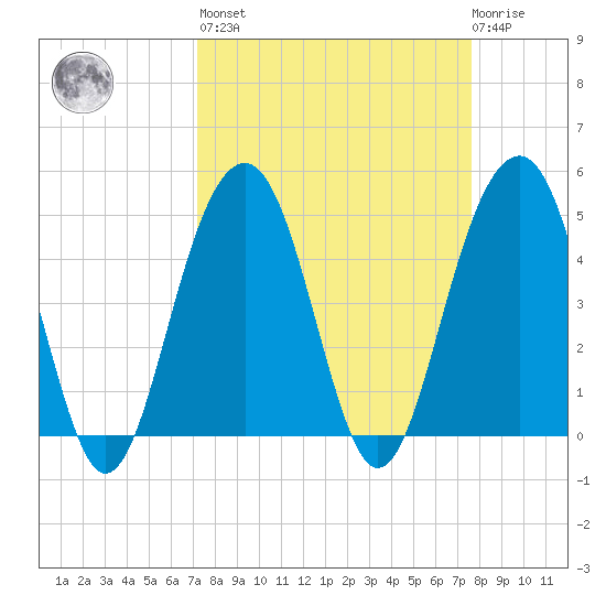 Snow Point tide chart for Sunday, March 28, 2021