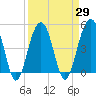 Snow Point tide chart for Monday, March 29, 2021