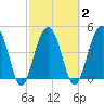 Snow Point tide chart for Tuesday, March 2, 2021