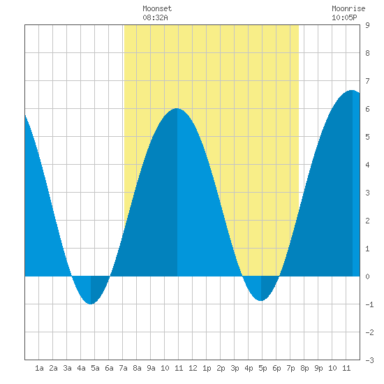 Snow Point tide chart for Tuesday, March 30, 2021