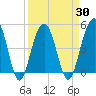 Snow Point tide chart for Tuesday, March 30, 2021