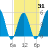 Snow Point tide chart for Wednesday, March 31, 2021
