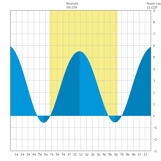 Snow Point tide chart for Wednesday, March 3, 2021