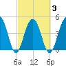 Snow Point tide chart for Wednesday, March 3, 2021