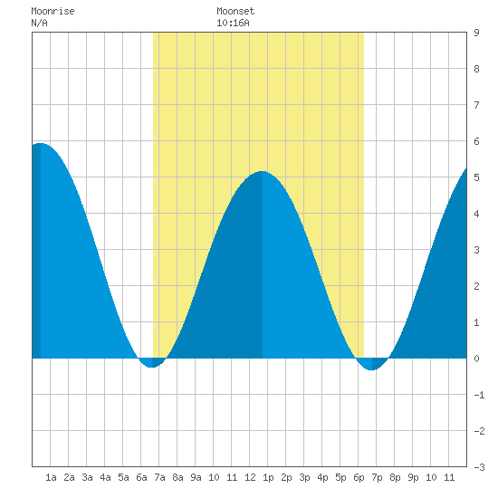 Snow Point tide chart for Thursday, March 4, 2021