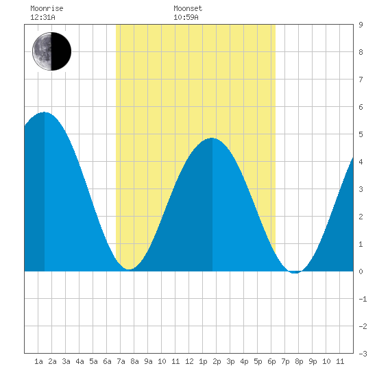 Snow Point tide chart for Friday, March 5, 2021