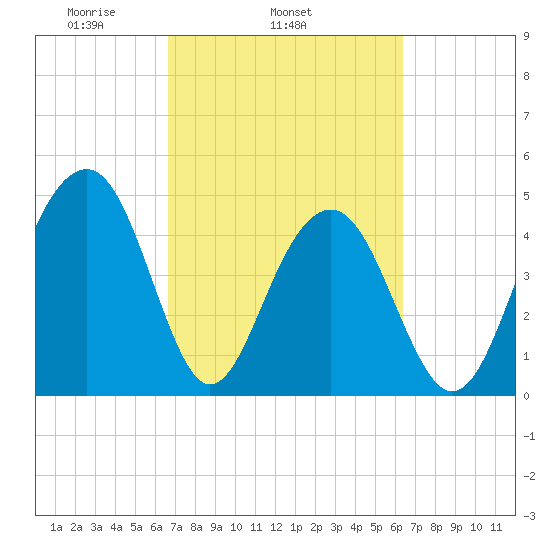 Snow Point tide chart for Saturday, March 6, 2021