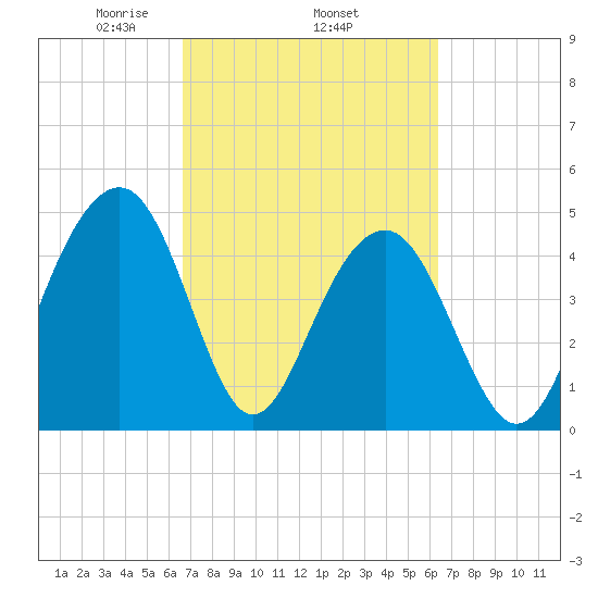 Snow Point tide chart for Sunday, March 7, 2021