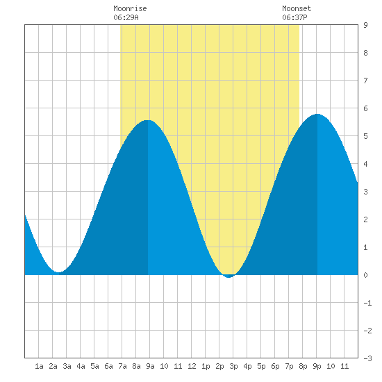 Snow Point tide chart for Saturday, April 10, 2021
