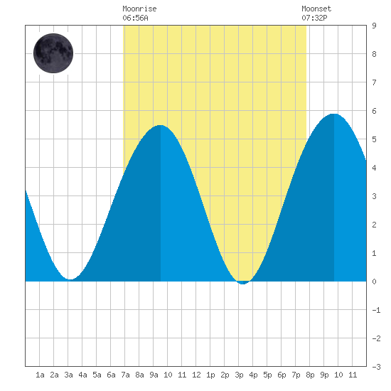 Snow Point tide chart for Sunday, April 11, 2021