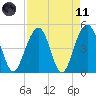 Snow Point tide chart for Sunday, April 11, 2021
