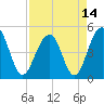 Snow Point tide chart for Wednesday, April 14, 2021