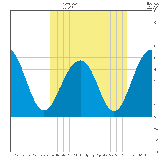 Snow Point tide chart for Thursday, April 15, 2021