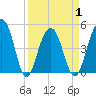 Snow Point tide chart for Thursday, April 1, 2021