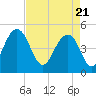 Snow Point tide chart for Wednesday, April 21, 2021