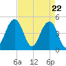 Snow Point tide chart for Thursday, April 22, 2021