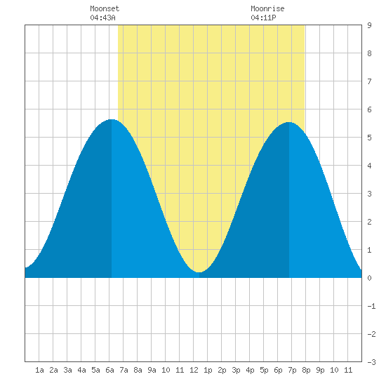 Snow Point tide chart for Friday, April 23, 2021
