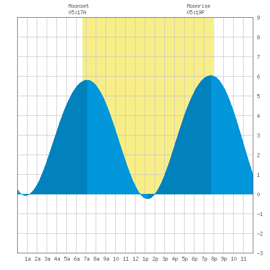 Snow Point tide chart for Saturday, April 24, 2021