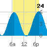 Snow Point tide chart for Saturday, April 24, 2021