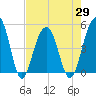 Snow Point tide chart for Thursday, April 29, 2021