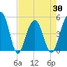 Snow Point tide chart for Friday, April 30, 2021